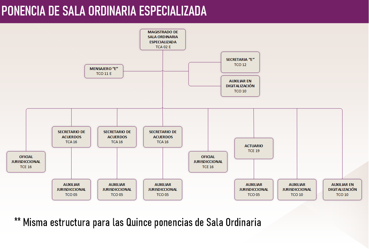 Sala Ordinaria Especializada Act