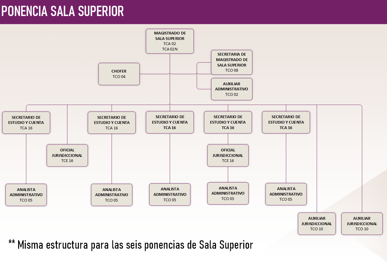 Sala Superior act